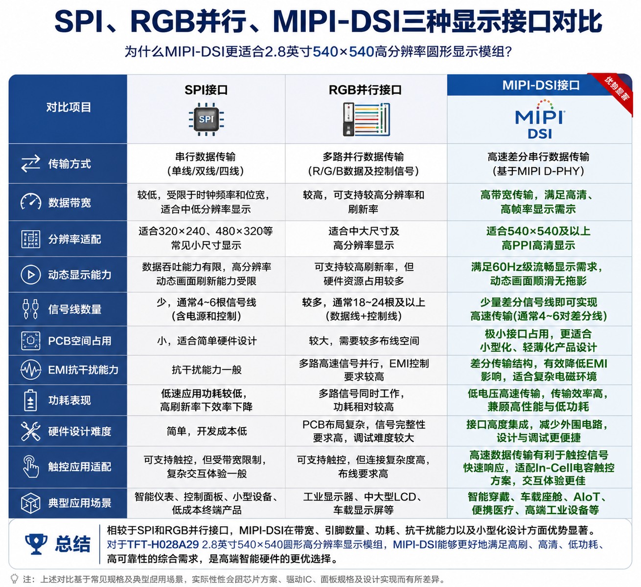 2.8 inch In-Cell Round MIPI LCD Module .jpg